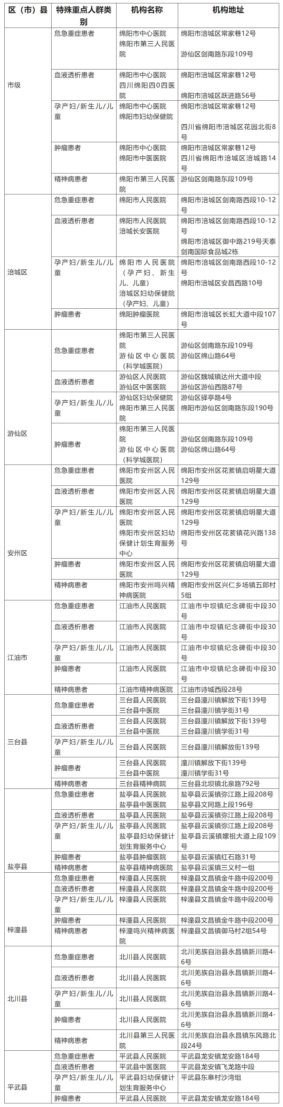 疫情期間，綿陽危急重癥、血透、孕產(chǎn)婦、新生兒、兒童、腫瘤、精神病患者等重點人群醫(yī)療服務(wù)如何保障？.jpg